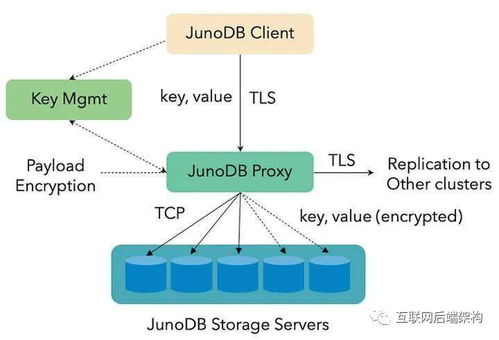 PayPal開源JuNoDB 支持3500億次日請求的高性能鍵值存儲服務