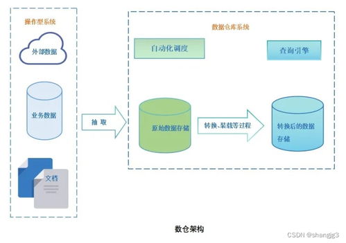 數(shù)據(jù)倉庫的演進 Lambda與Kappa架構(gòu)解析及其數(shù)據(jù)處理與存儲支持服務