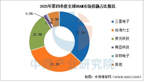 2026年全球存儲芯片市場規(guī)模及競爭格局預測分析
