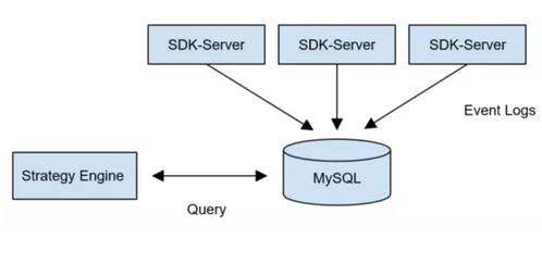 日均數(shù)據(jù)量千萬級場景下，MySQL與TiDB存儲方案的落地對比與實踐解析